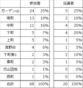 ビンゴ参加者数