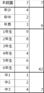 ビンゴ参加者学年ごと