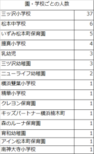 ビンゴ参加者園学校別